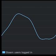 Steam alcanza los 67 millones de usuarios activos mensuales