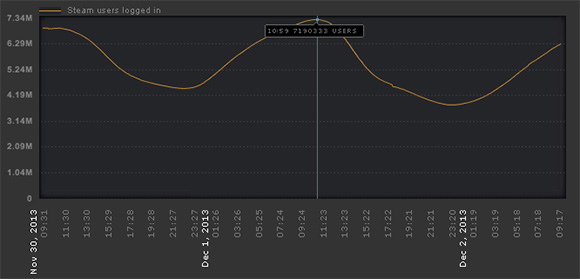 7 millones de usuarios, el nuevo récord de usuarios conectados a Steam al mismo tiempo