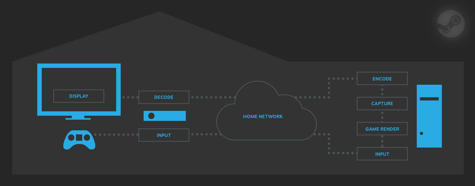 Steam activa el In-Home Streaming