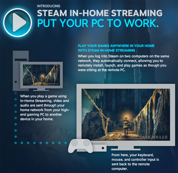 Steam activa el In-Home Streaming