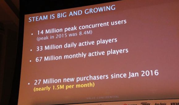 Steam alcanza los 67 millones de usuarios activos mensuales